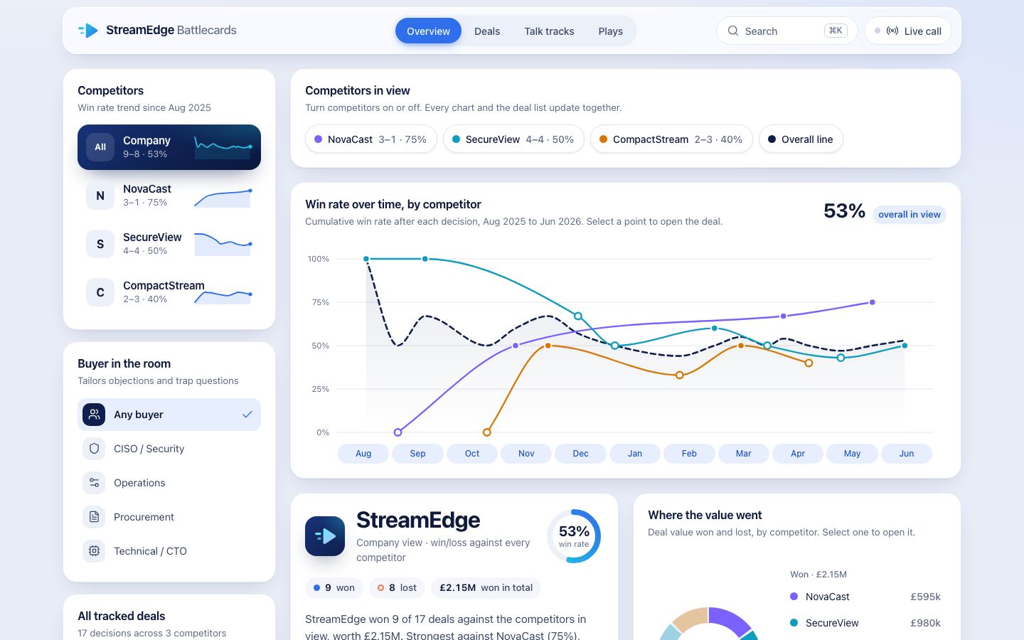 Competitive intelligence battlecard app with win-rate trends by competitor